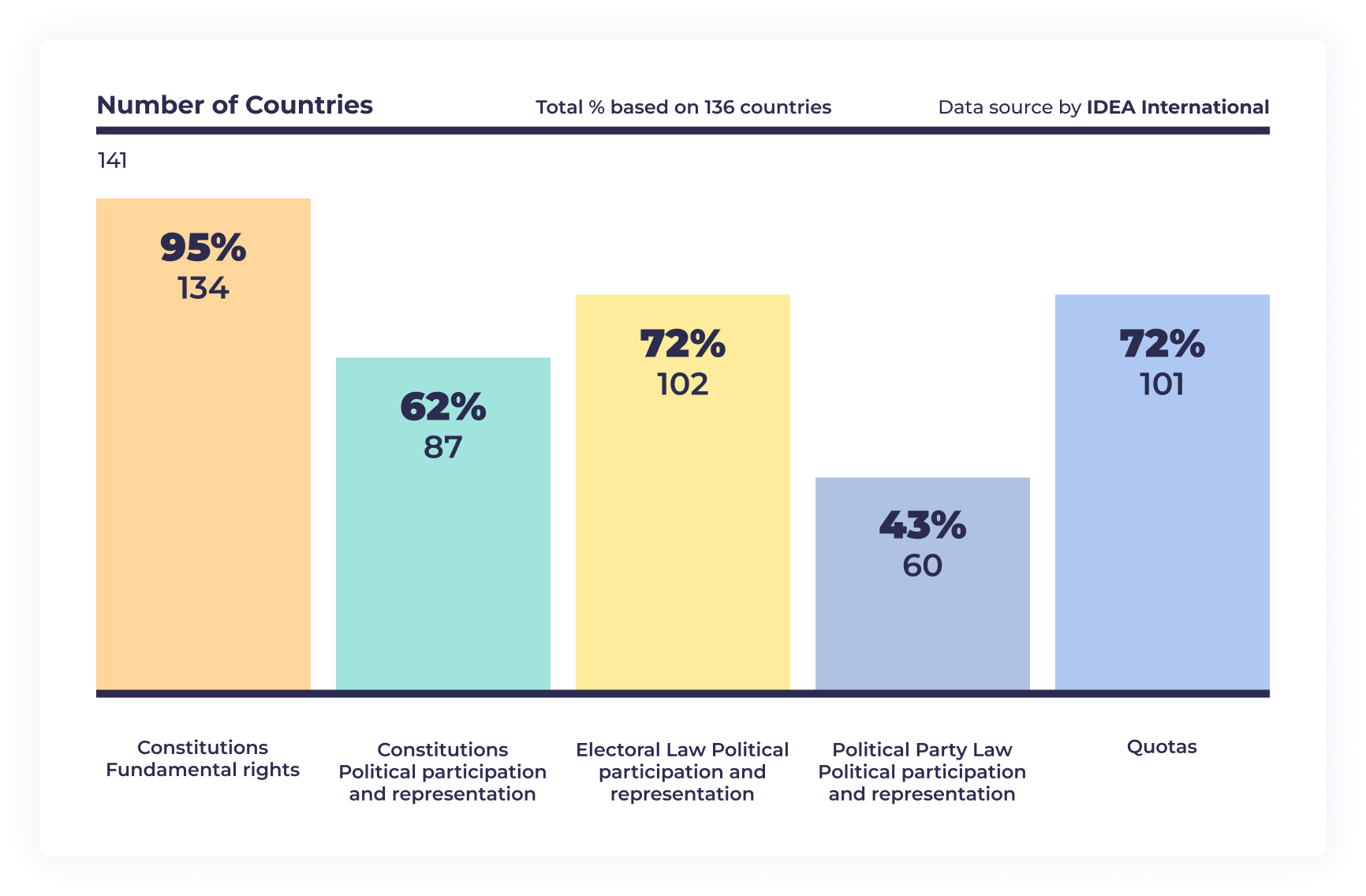 women in politics statistics