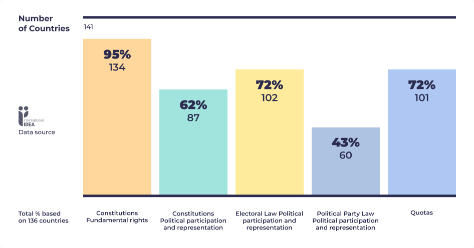 Statistics women in politics