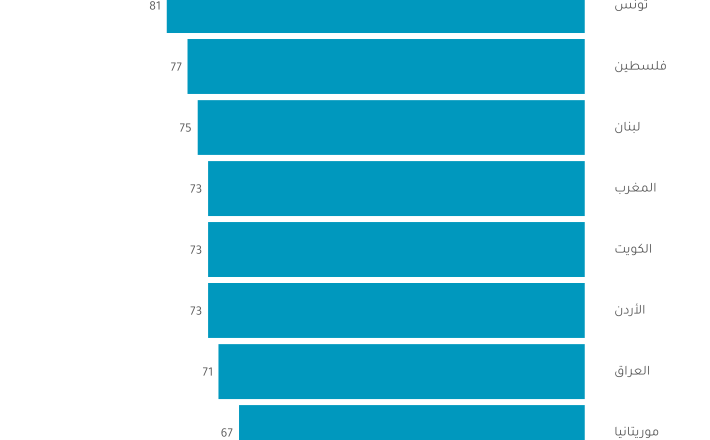 في اليوم العالمي للمرأة… رؤى جديدة من الباروميتر العربي حول ديناميات الجندر في الشرق الأوسط وشمال أفريقيا
