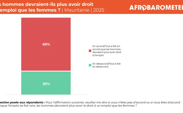 https://www.afrobarometer.org/publication/ad1172-la-majorite-des-mauritaniens-pensent-que-les-hommes-devraient-avoir-davantage-droit-a-lemploi-que-les-femmes/
