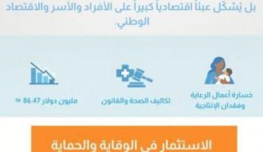 العنف ضد النساء في فلسطين كلفة اقتصادية واجتماعية تتجاوز أثره المباشر على الناجيات