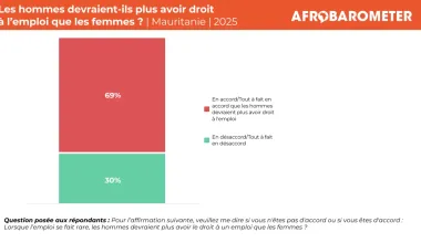 https://www.afrobarometer.org/publication/ad1172-la-majorite-des-mauritaniens-pensent-que-les-hommes-devraient-avoir-davantage-droit-a-lemploi-que-les-femmes/