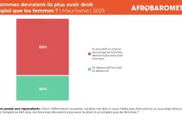 https://www.afrobarometer.org/publication/ad1172-la-majorite-des-mauritaniens-pensent-que-les-hommes-devraient-avoir-davantage-droit-a-lemploi-que-les-femmes/