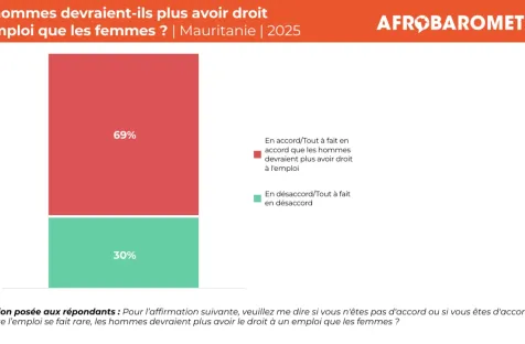 https://www.afrobarometer.org/publication/ad1172-la-majorite-des-mauritaniens-pensent-que-les-hommes-devraient-avoir-davantage-droit-a-lemploi-que-les-femmes/
